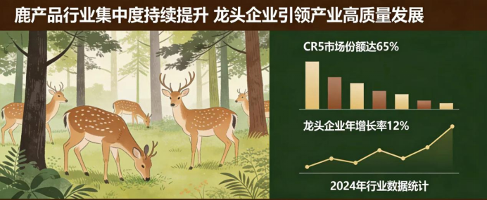 鹿产品行业集中度持续提升 龙头企业引领产业高质量发展